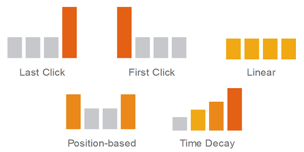 Attributiemodel Google Analytics